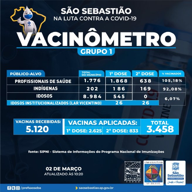 Foto: PREFEITURA DE SÃO SEBASTIÃO – VACINÔMETRO