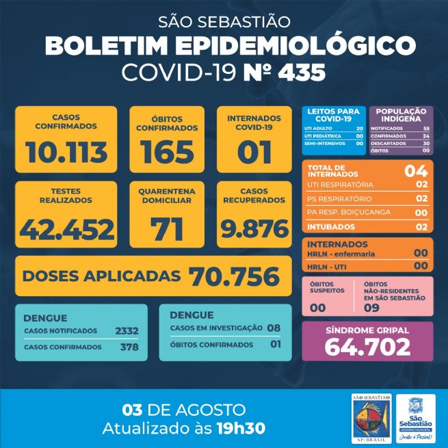 Foto: Prefeitura de São Sebastião – COVID-19: Boletim Epidemiológico #435