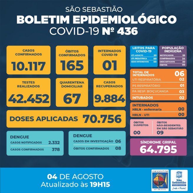 Foto: Prefeitura de São Sebastião – COVID-19: Boletim Epidemiológico #436