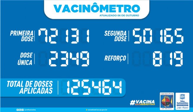 Foto:  PREFEITURA DE SÃO SEBASTIÃO – VACINÔMETRO
