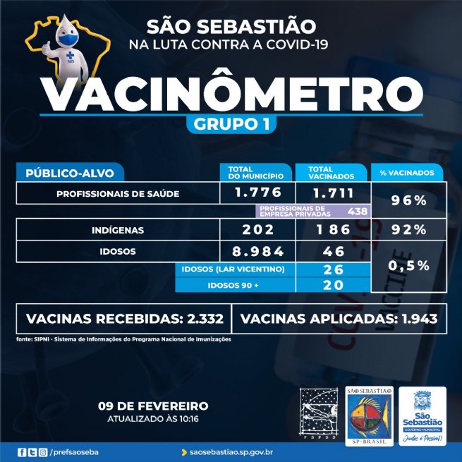 Foto: Prefeitura de São Sebastião – Vacinômetro