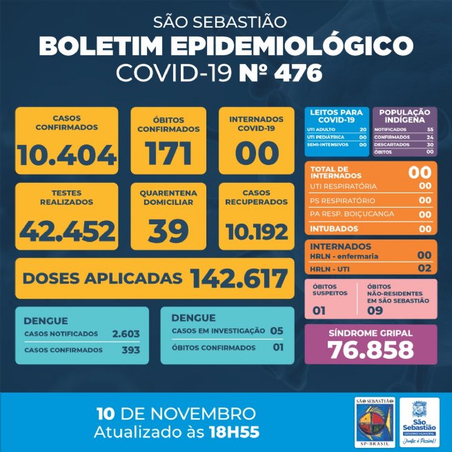 Foto: Prefeitura de São Sebastião – COVID-19: Boletim Epidemiológico #476