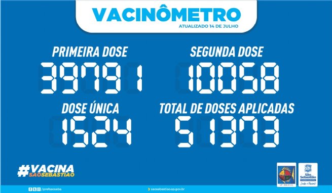 Foto: PREFEITURA DE SÃO SEBASTIÃO – VACINÔMETRO