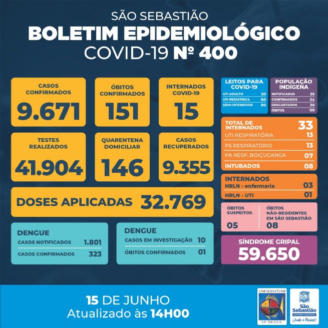 Foto: Prefeitura de São Sebastião – COVID-19: Boletim Epidemiológico #400