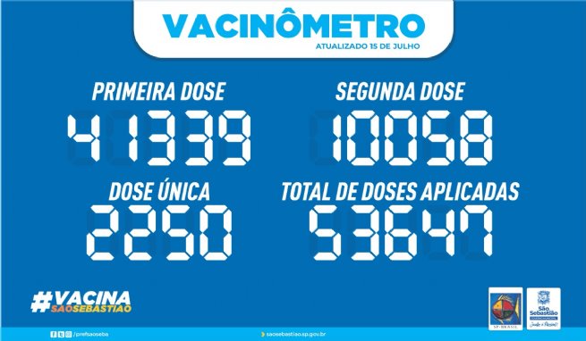 Foto: PREFEITURA DE SÃO SEBASTIÃO - VACINÔMETRO