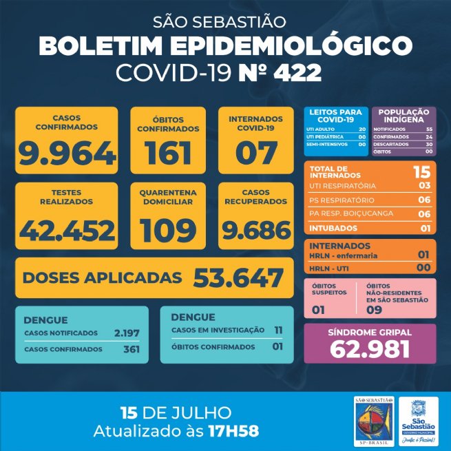 Foto: Prefeitura de São Sebastião – COVID-19: Boletim Epidemiológico #422