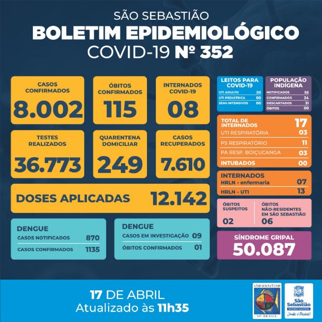 Foto: Prefeitura de São Sebastião – COVID-19: Boletim Epidemiológico #352