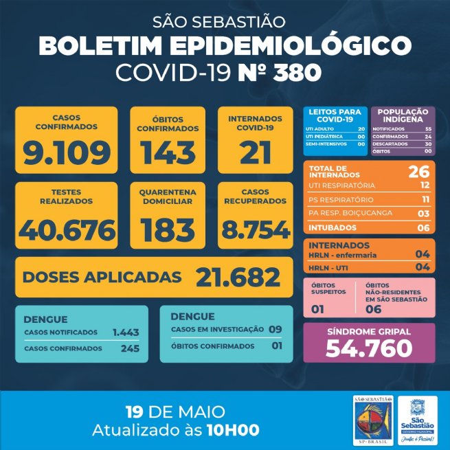 Foto: Prefeitura de São Sebastião – COVID-19: Boletim Epidemiológico #380