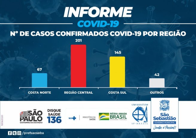 Foto: Prefeitura faz levantamento de casos de Covid-19 por bairros em São Sebastião