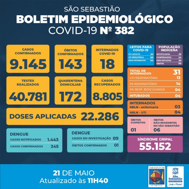 Foto: Prefeitura de São Sebastião – COVID-19: Boletim Epidemiológico #382