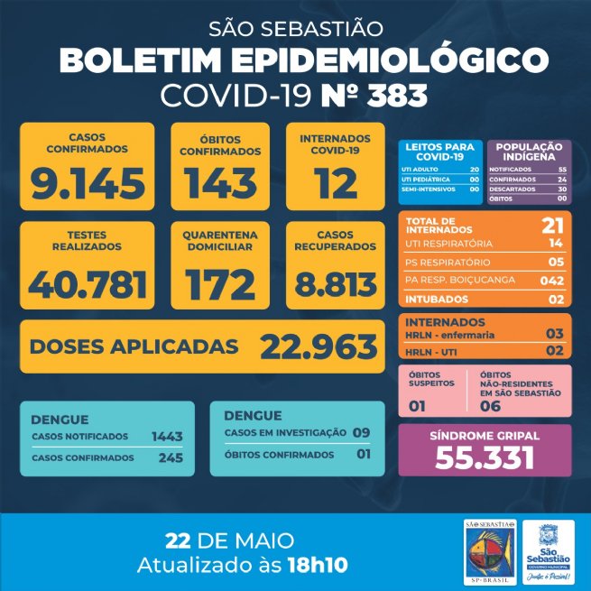 Foto: Prefeitura de São Sebastião – COVID-19: Boletim Epidemiológico #383