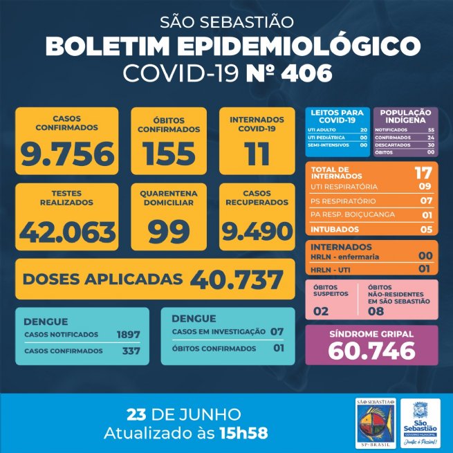 Foto: Prefeitura de São Sebastião – COVID-19: Boletim Epidemiológico #406