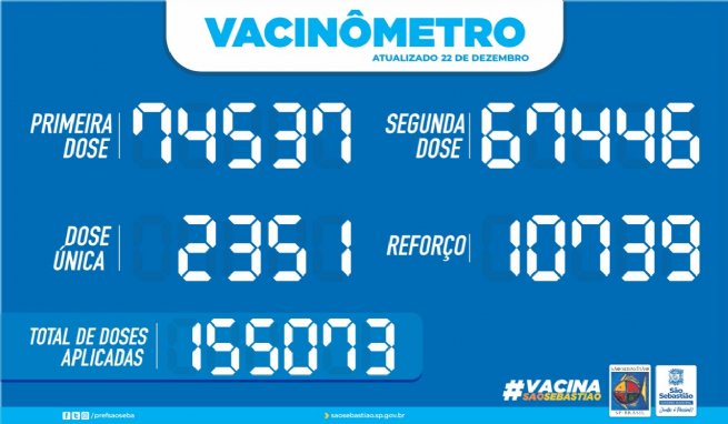 Foto: PREFEITURA DE SÃO SEBASTIÃO – VACINÔMETRO