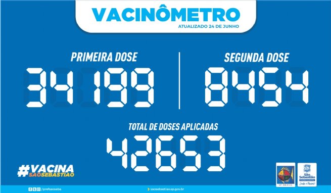 Foto: PREFEITURA DE SÃO SEBASTIÃO - VACINÔMETRO