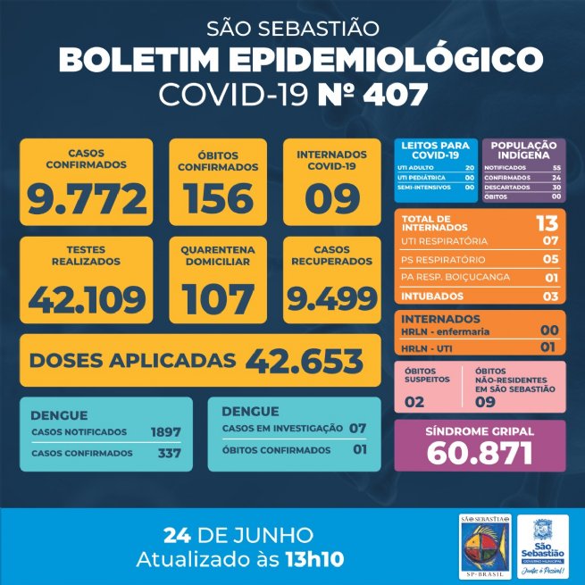 Foto: Prefeitura de São Sebastião – COVID-19: Boletim Epidemiológico #407