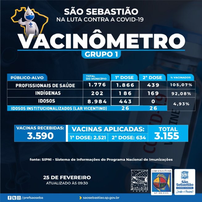 Foto: PREFEITURA DE SÃO SEBASTIÃO – VACINÔMETRO
