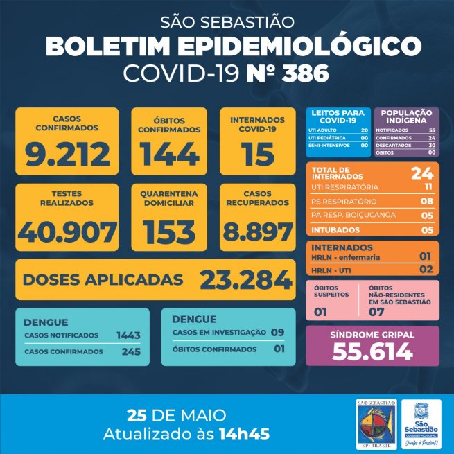 Foto: Prefeitura de São Sebastião – COVID-19: Boletim Epidemiológico #386