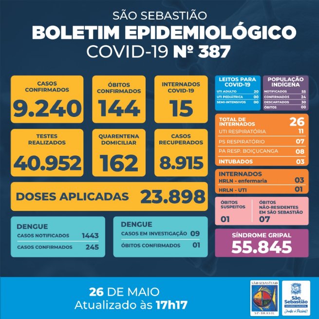 Foto: Prefeitura de São Sebastião – COVID-19: Boletim Epidemiológico #387
