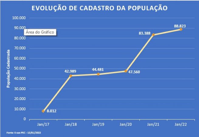 Foto: São Sebastião atinge meta com 98% da população cadastrada no e-SUS