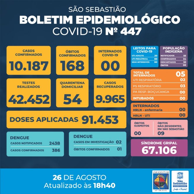 Foto: Prefeitura de São Sebastião – COVID-19: Boletim Epidemiológico #447