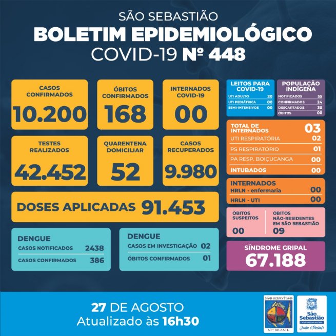Foto: Prefeitura de São Sebastião – COVID-19: Boletim Epidemiológico #448
