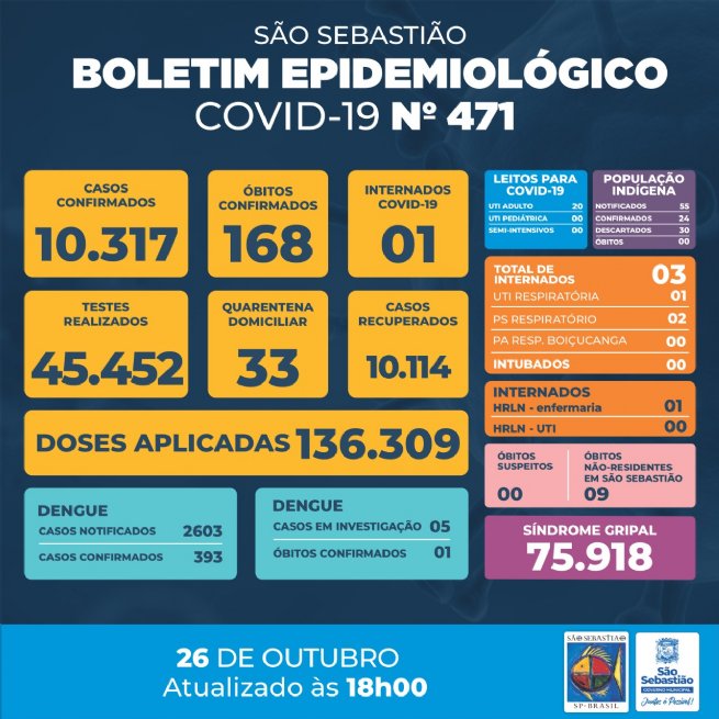 Foto: Prefeitura de São Sebastião – COVID-19: Boletim Epidemiológico #471