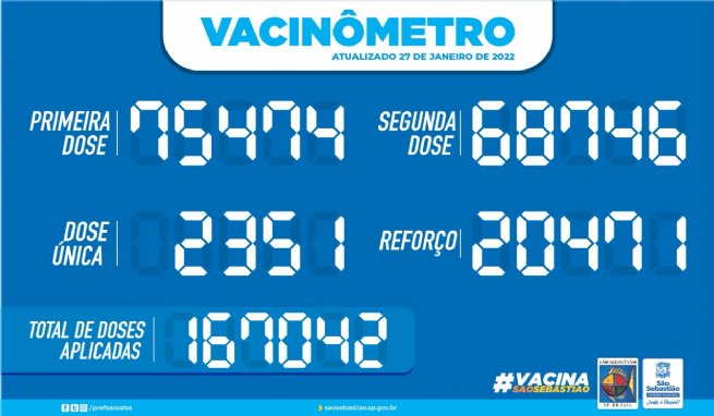 Foto: PREFEITURA DE SÃO SEBASTIÃO – VACINÔMETRO