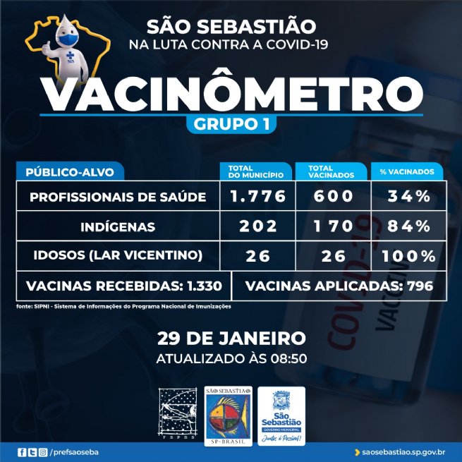 Foto: PREFEITURA DE SÃO SEBASTIÃO – VACINÔMETRO
