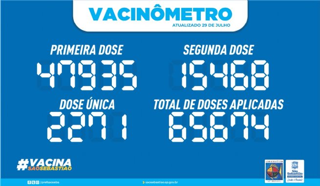Foto: PREFEITURA DE SÃO SEBASTIÃO - VACINÔMETRO