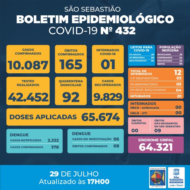Foto: Prefeitura de São Sebastião – COVID-19: Boletim Epidemiológico #432